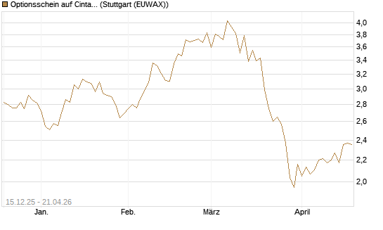 Optionsschein auf Cintas [Goldman Sachs Bank Europe SE] Chart