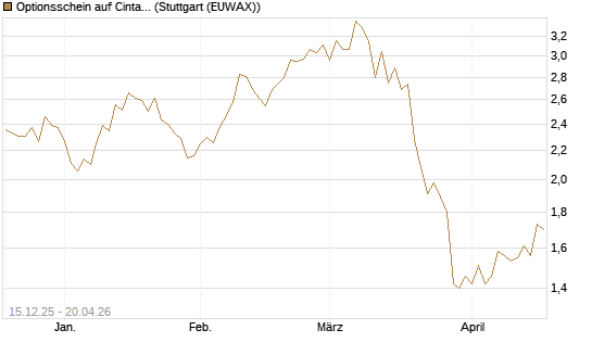 Optionsschein auf Cintas [Goldman Sachs Bank Europe SE] Chart