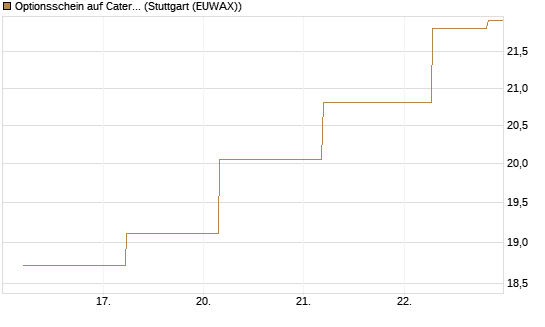 Optionsschein auf Caterpillar [Goldman Sachs Bank Europe SE] Chart