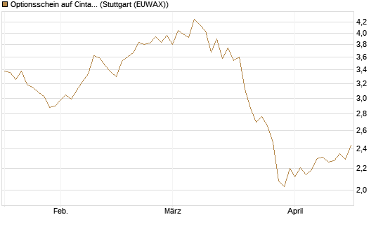Optionsschein auf Cintas [Goldman Sachs Bank Europe SE] Chart