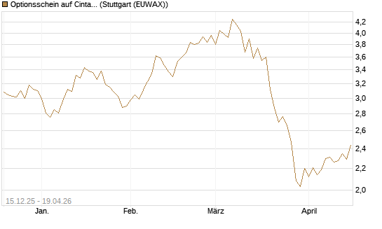 Optionsschein auf Cintas [Goldman Sachs Bank Europe SE] Chart