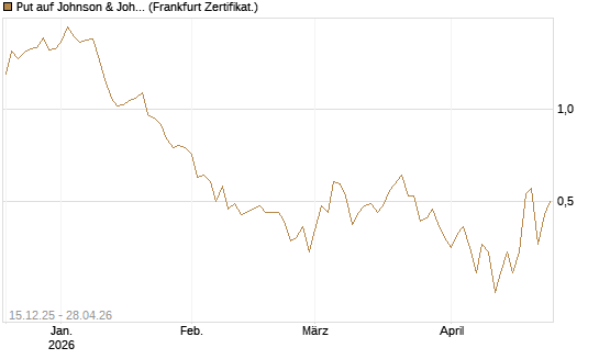 Put auf Johnson & Johnson [Vontobel] Chart