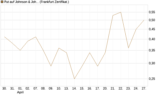 Put auf Johnson & Johnson [Vontobel] Chart