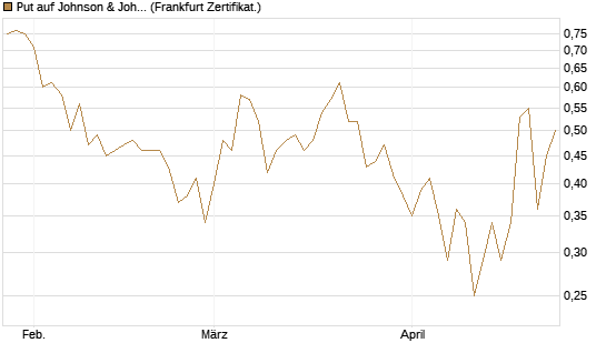Put auf Johnson & Johnson [Vontobel] Chart