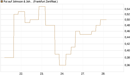 Put auf Johnson & Johnson [Vontobel] Chart
