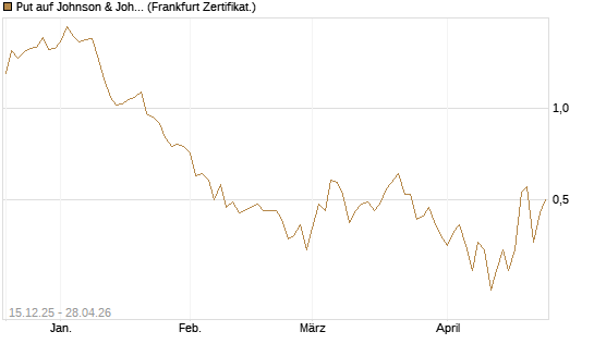 Put auf Johnson & Johnson [Vontobel] Chart