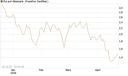 Put auf Albemarle [Vontobel] Chart