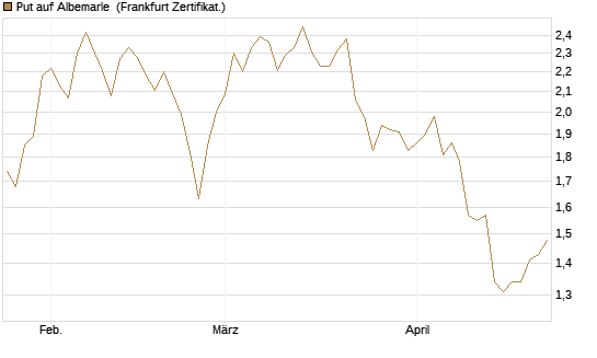 Put auf Albemarle [Vontobel] Chart
