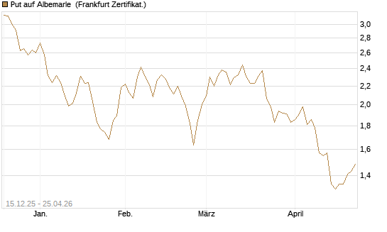 Put auf Albemarle [Vontobel] Chart