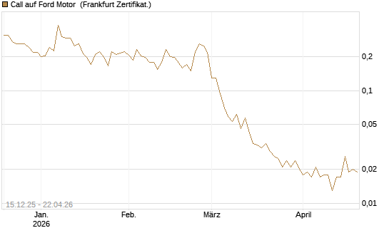 Call auf Ford Motor [Vontobel] Chart