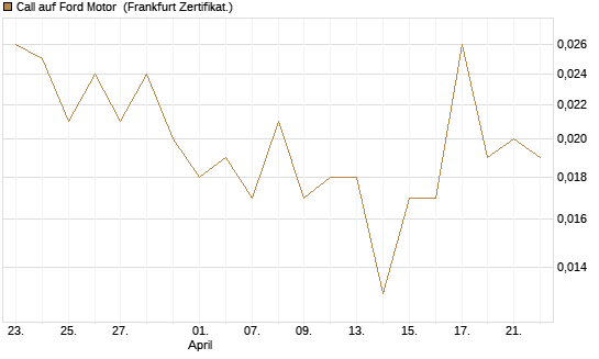 Call auf Ford Motor [Vontobel] Chart