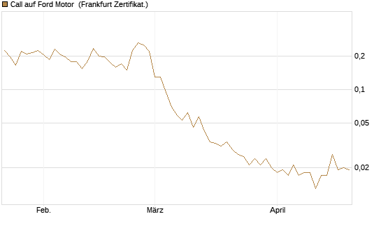Call auf Ford Motor [Vontobel] Chart