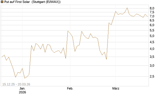 Put auf First Solar [Vontobel] Chart