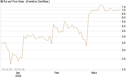Put auf First Solar [Vontobel] Chart