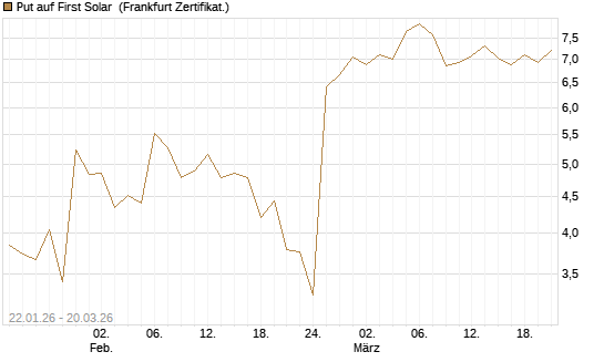 Put auf First Solar [Vontobel] Chart