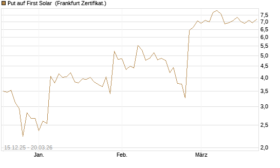 Put auf First Solar [Vontobel] Chart