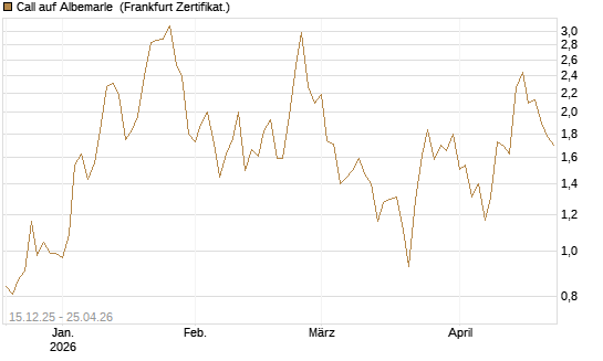Call auf Albemarle [Vontobel] Chart