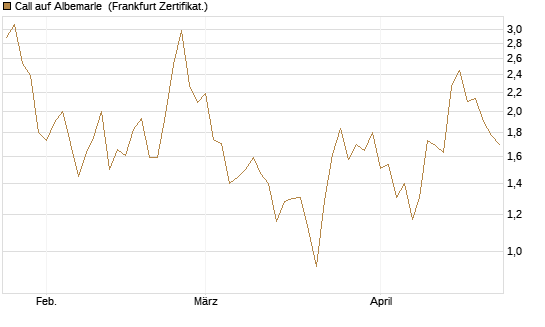 Call auf Albemarle [Vontobel] Chart