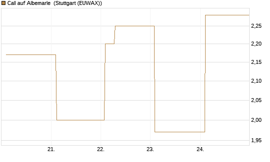 Call auf Albemarle [Vontobel] Chart