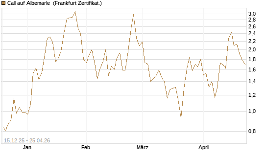 Call auf Albemarle [Vontobel] Chart