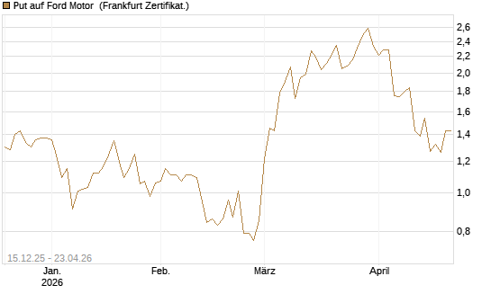 Put auf Ford Motor [Vontobel] Chart