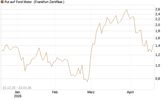 Put auf Ford Motor [Vontobel] Chart