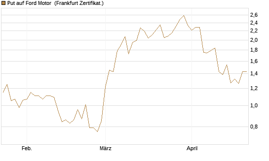 Put auf Ford Motor [Vontobel] Chart