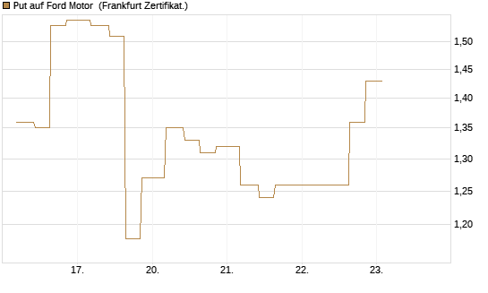 Put auf Ford Motor [Vontobel] Chart
