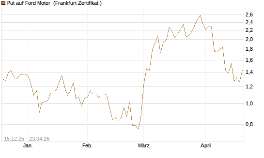 Put auf Ford Motor [Vontobel] Chart