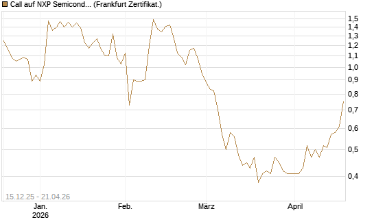 Call auf NXP Semiconductors N.V. [Vontobel] Chart