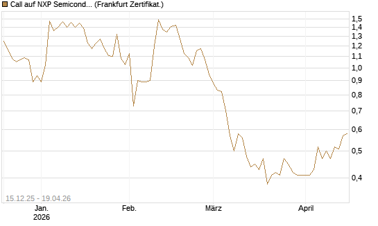 Call auf NXP Semiconductors N.V. [Vontobel] Chart