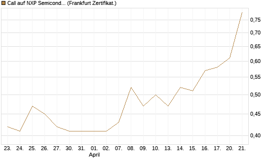 Call auf NXP Semiconductors N.V. [Vontobel] Chart