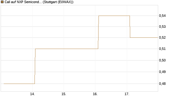Call auf NXP Semiconductors N.V. [Vontobel] Chart
