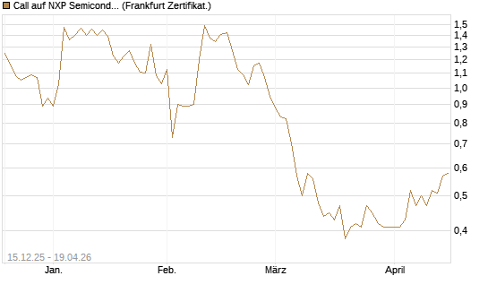 Call auf NXP Semiconductors N.V. [Vontobel] Chart