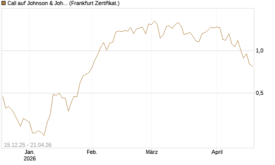 Call auf Johnson & Johnson [Vontobel] Chart