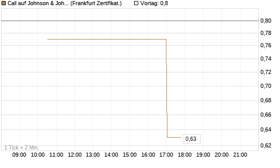 Call auf Johnson & Johnson [Vontobel] Chart