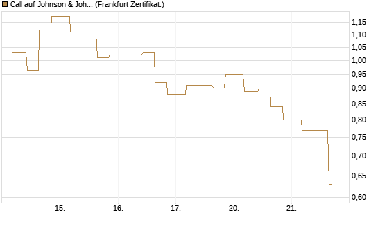 Call auf Johnson & Johnson [Vontobel] Chart