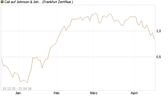 Call auf Johnson & Johnson [Vontobel] Chart