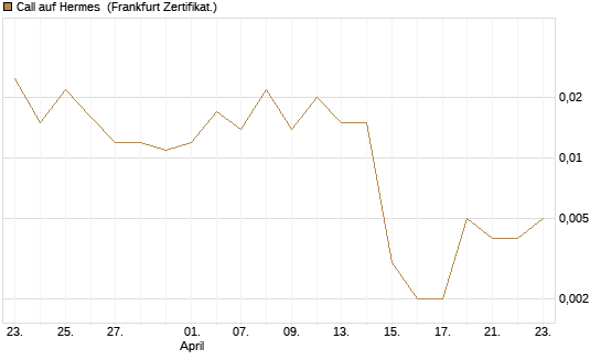 Call auf Hermes [Vontobel] Chart