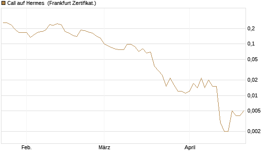Call auf Hermes [Vontobel] Chart