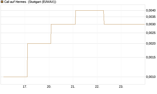 Call auf Hermes [Vontobel] Chart