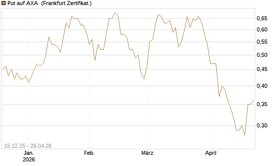 Put auf AXA [Vontobel] Chart