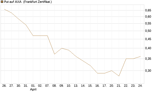 Put auf AXA [Vontobel] Chart