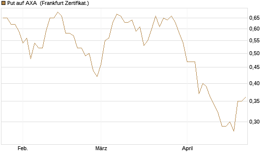 Put auf AXA [Vontobel] Chart