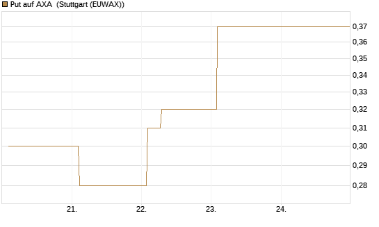 Put auf AXA [Vontobel] Chart