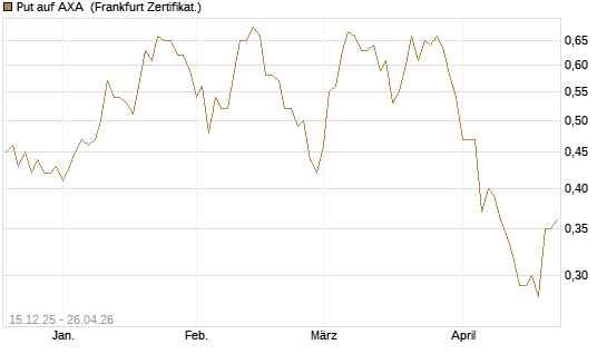 Put auf AXA [Vontobel] Chart