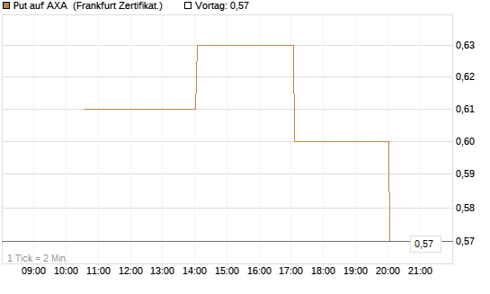 Put auf AXA [Vontobel] Chart