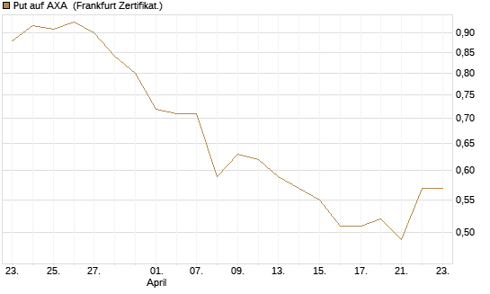 Put auf AXA [Vontobel] Chart
