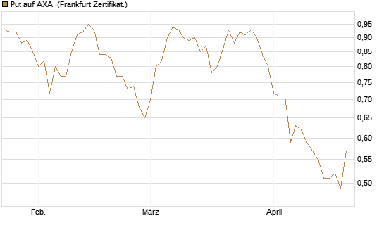 Put auf AXA [Vontobel] Chart
