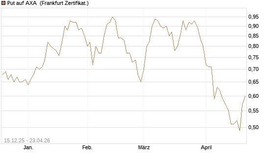 Put auf AXA [Vontobel] Chart